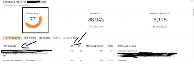 Backlink profile report showing domain rating 77, 88,943 backlinks and 6,116 referring domains