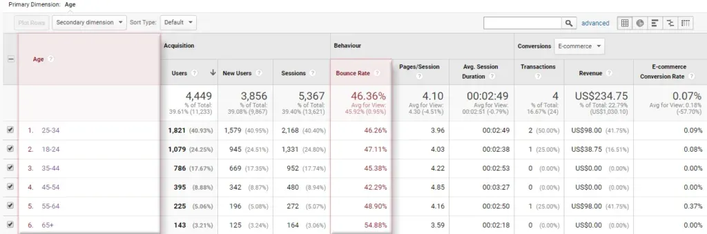 Google Analytics bounce rate broken down by age bracket