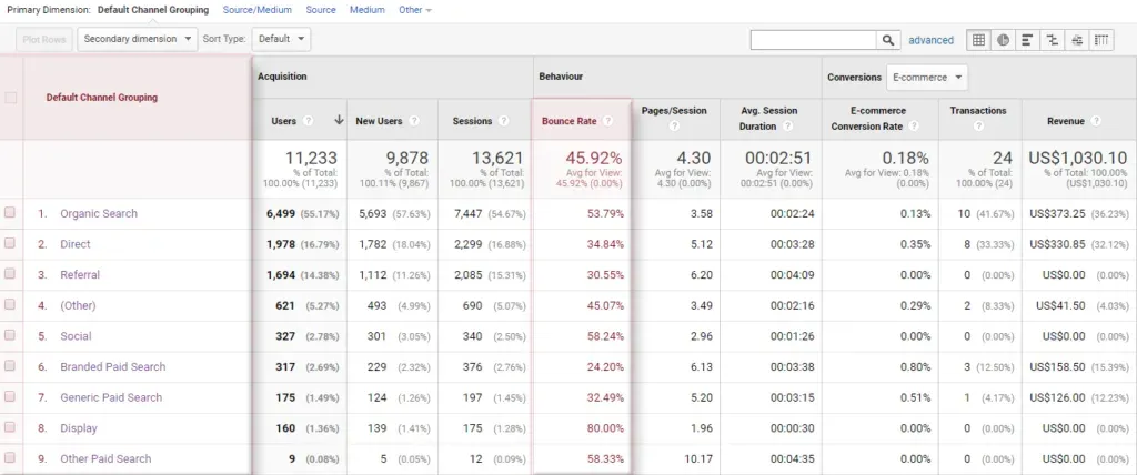 Google Analytics bounce rate broken down by acquisition channel