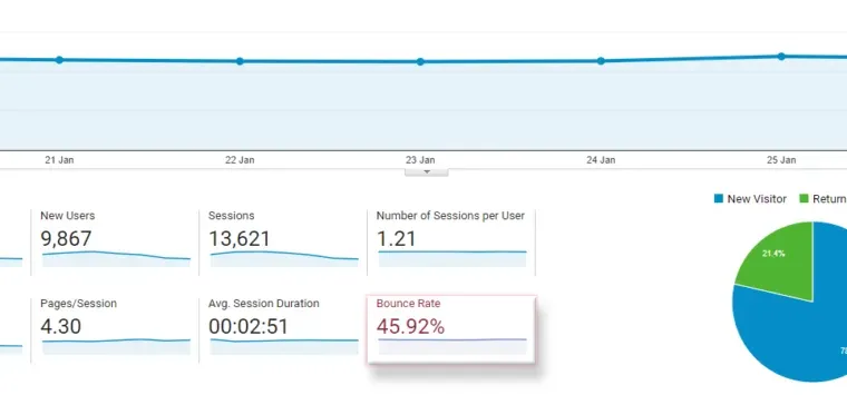 Bounce Rate: Guide to a Mysterious Google Analytics Metric