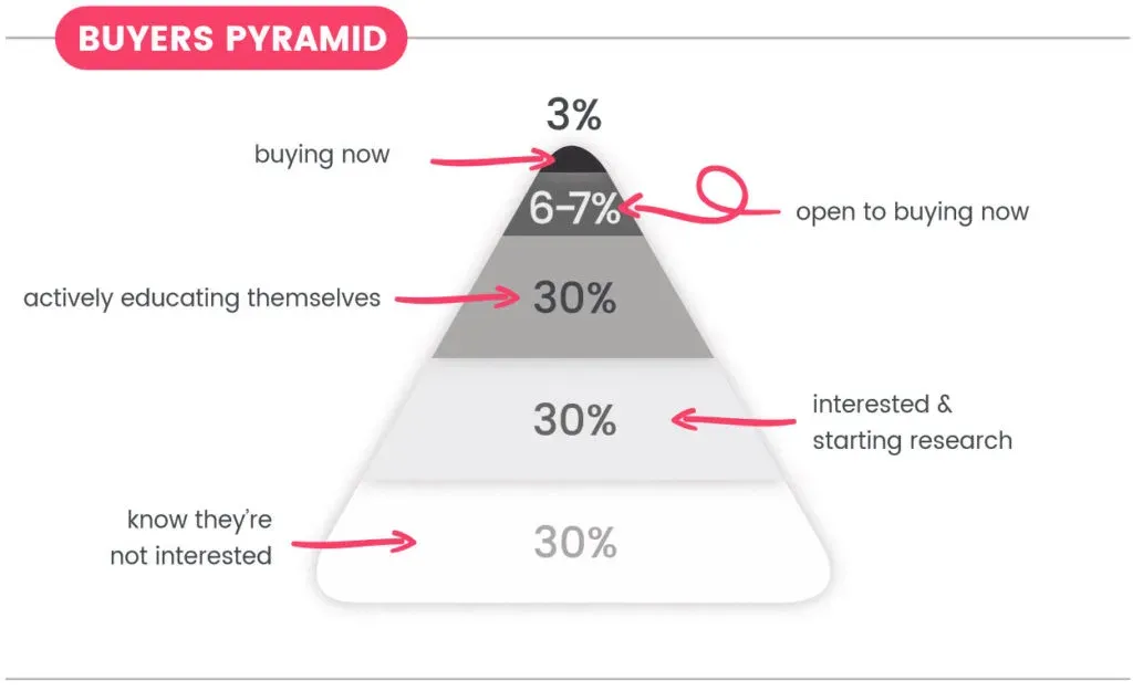 Buyers pyramid showing only 3% of a market is buying now