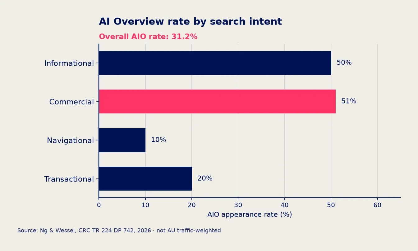 CRC TR 224 horizontal bar chart of AI Overview rates by search intent with overall 31.2% callout