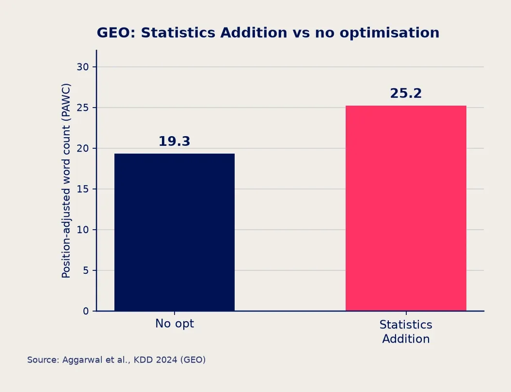 GEO paper two-bar chart: No optimisation 19.3 PAWC vs Statistics Addition 25.2 PAWC