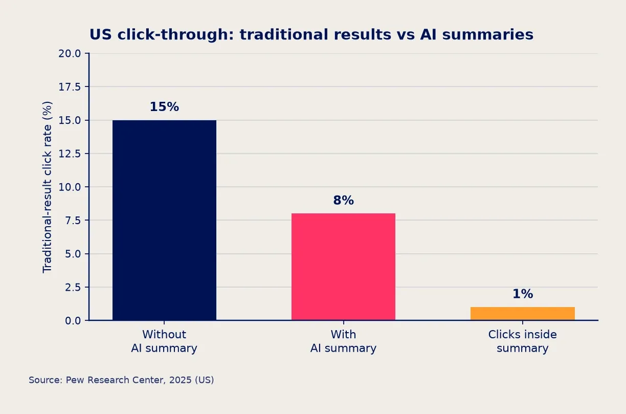 Pew 2025 US chart comparing traditional-result click rates with and without an AI summary