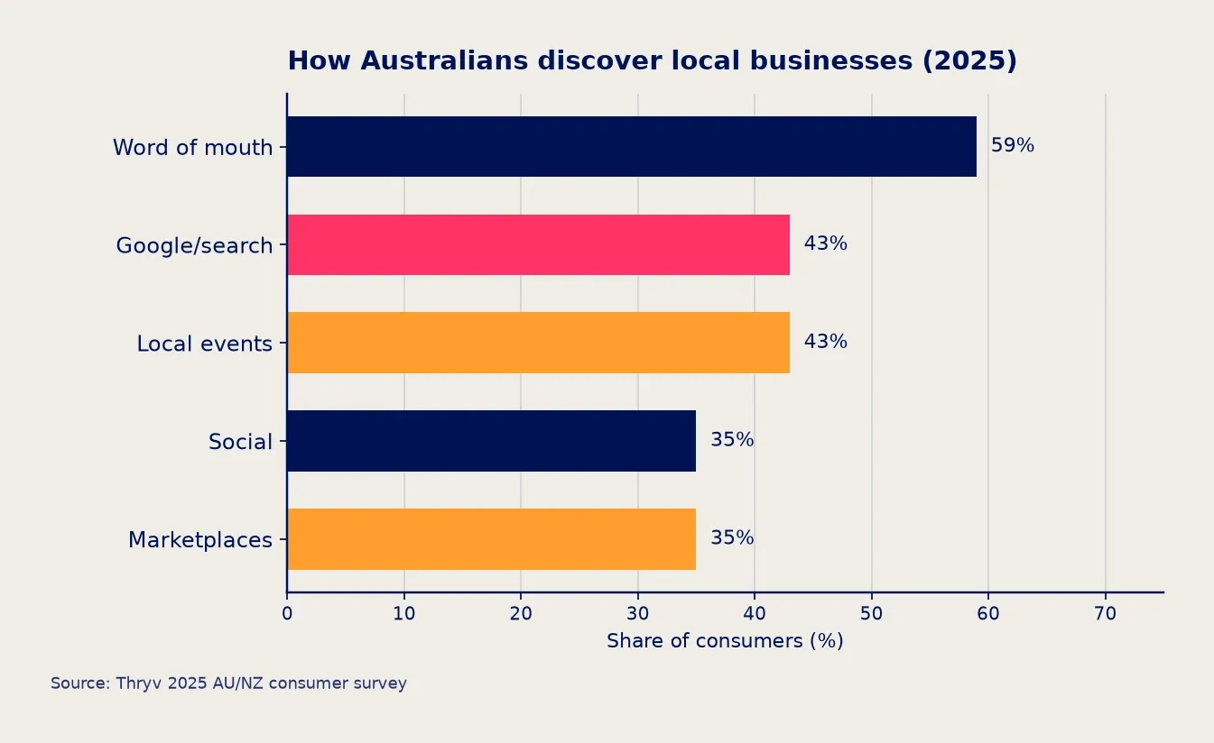 Thryv 2025 AU/NZ discovery channels chart highlighting Google/search at 43% behind word of mouth at 59%