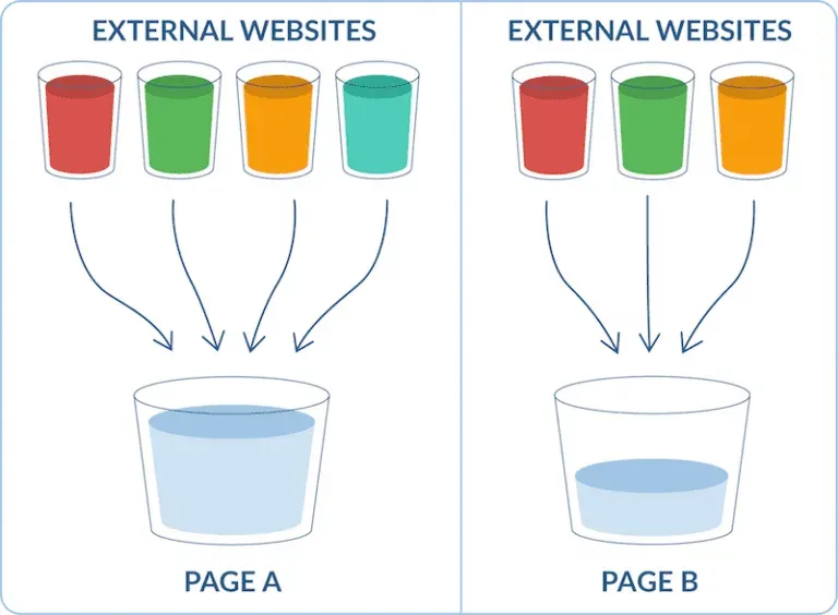 Diagram comparing external links flowing into Page A and Page B
