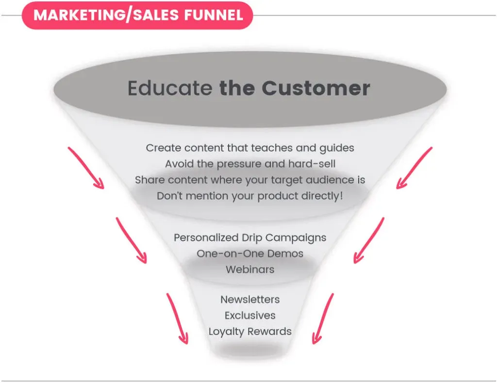 Marketing and sales funnel diagram focused on educating the customer