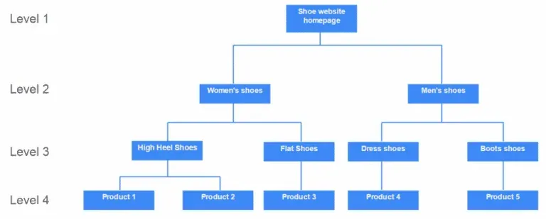 Diagram of a shoe website's four-level structure from homepage down to product pages