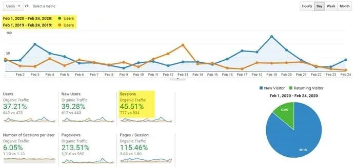 Our client's SEO traffic grew significantly after we improved their site speed