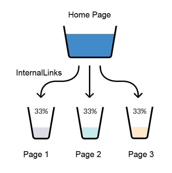 Diagram of a home page passing a third of its authority to each of three internal pages