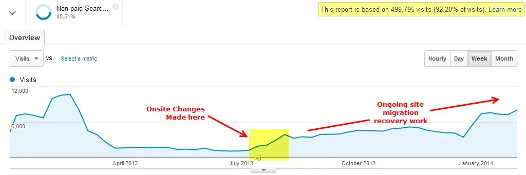 Google Analytics traffic chart marking where onsite changes and migration recovery work began