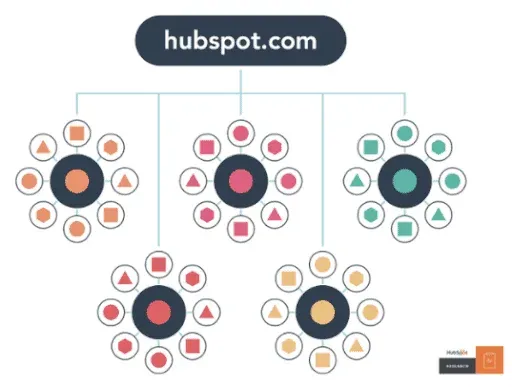 HubSpot topic cluster diagram of pillar pages surrounded by related content