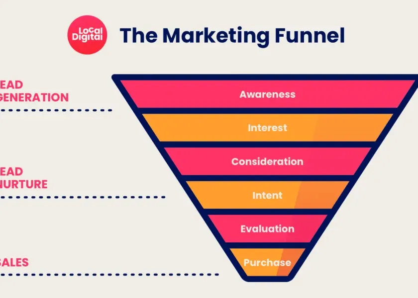 Marketing Funnel Tips, Tricks & Guide for 2021