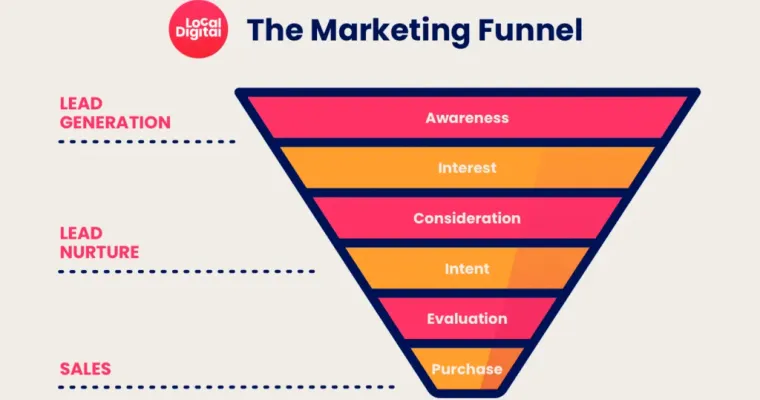Marketing Funnel Tips, Tricks & Guide for 2021