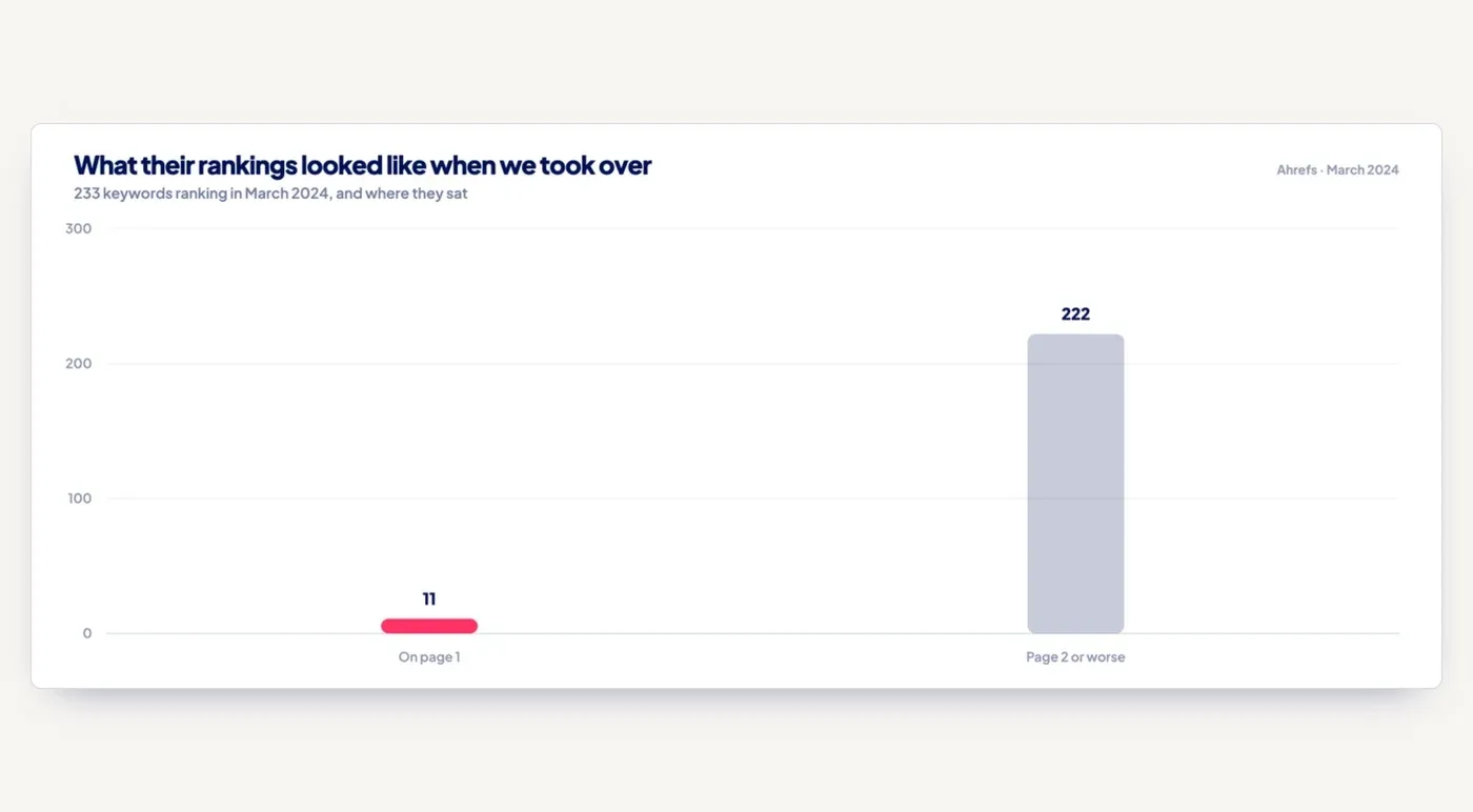 Ahrefs, March 2024: 233 keywords ranking, and only 11 of them on page one.
