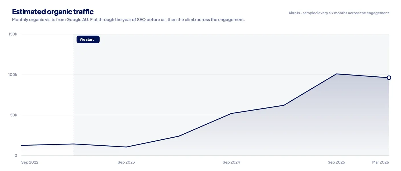 Estimated organic traffic from the year before we started to the end of the engagement. Ahrefs.