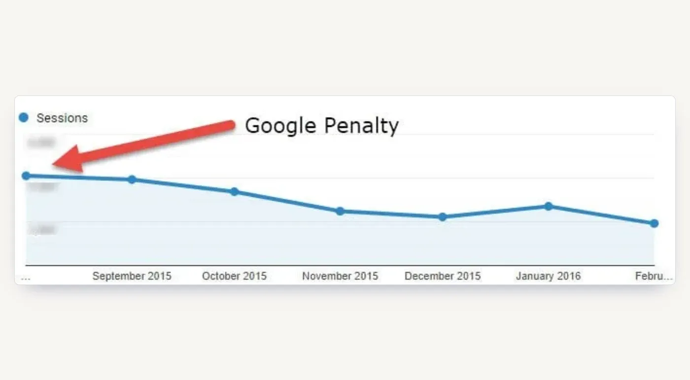 Sessions from August 2015 to February 2016: the slide that followed the Google penalty.