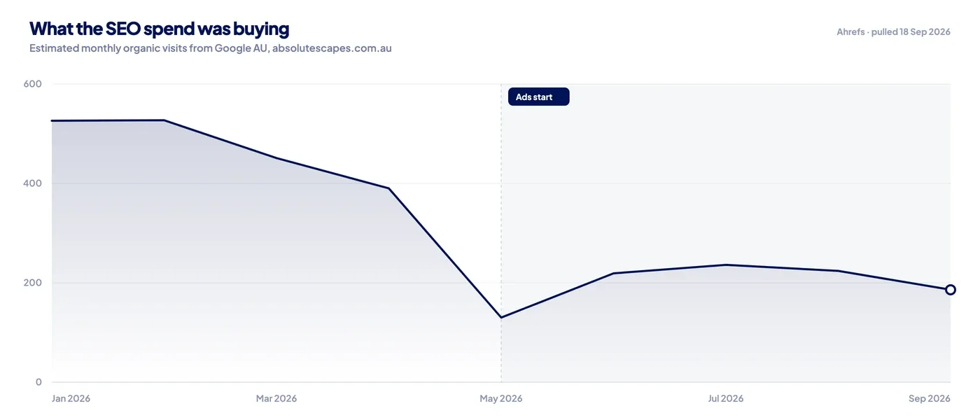 Estimated organic visits from Google while the SEO retainer was running. Ahrefs, January to September 2026.