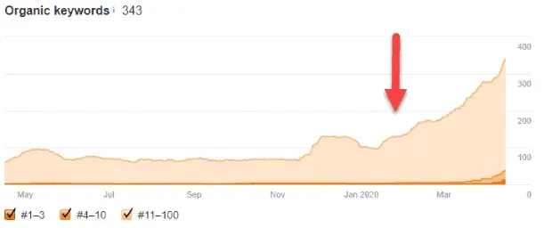 Ahrefs chart of organic keywords climbing to 343
