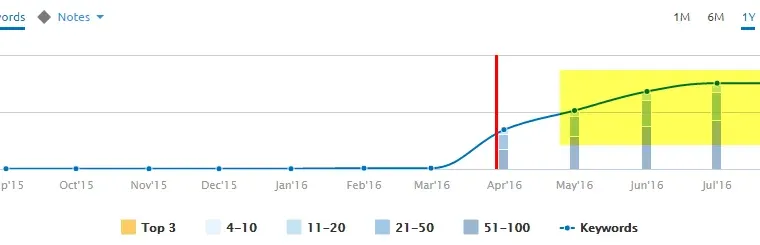 How We Scored Links From The Biggest Sites On The Internet