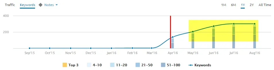 ranking-increase