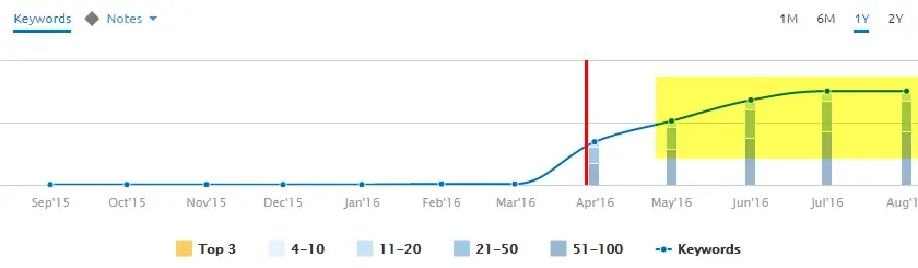 How We Scored Links From The Biggest Sites On The Internet