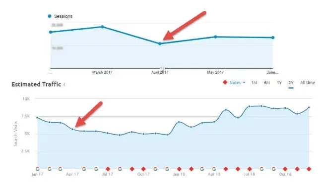 Analytics charts with arrows marking where sessions and search traffic dipped