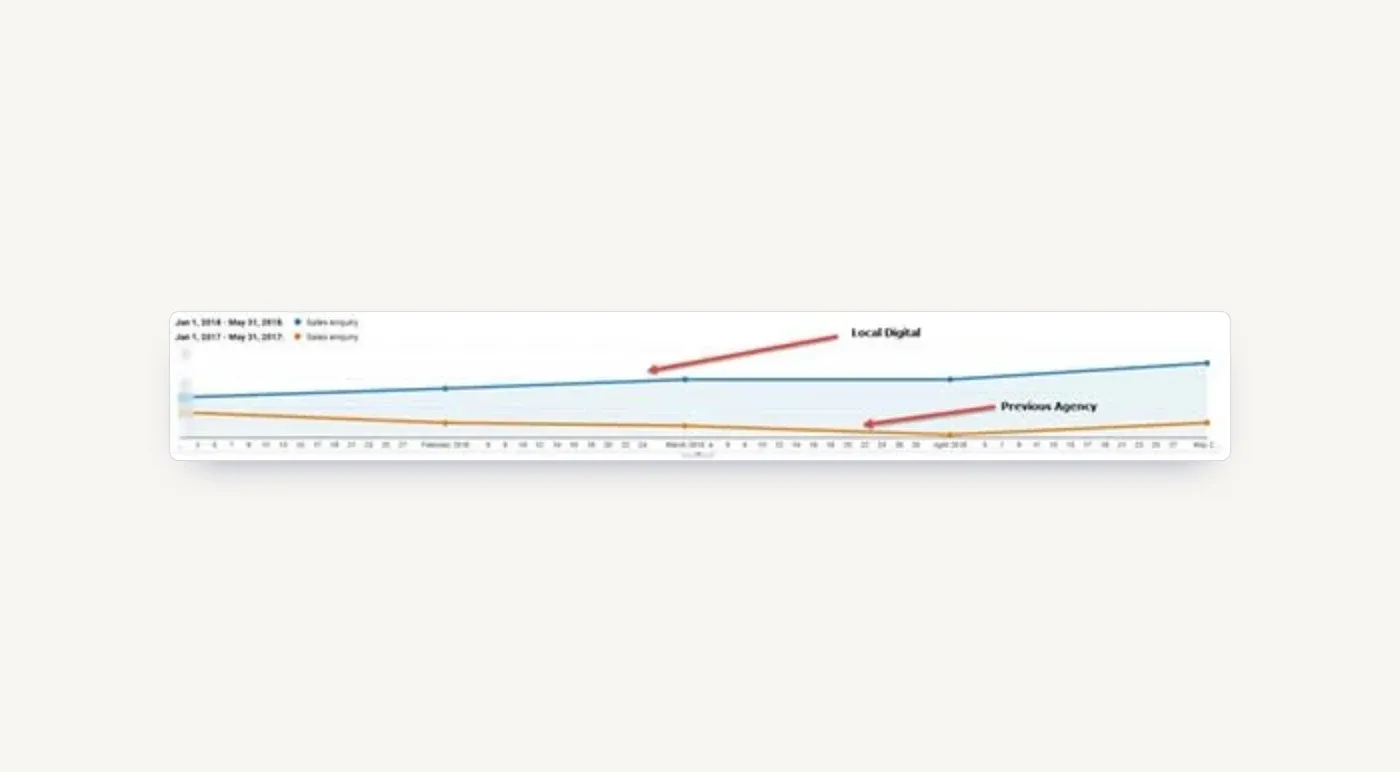 Sales enquiries, January to May 2018 under Local Digital, against the same period in 2017 under the previous agency.