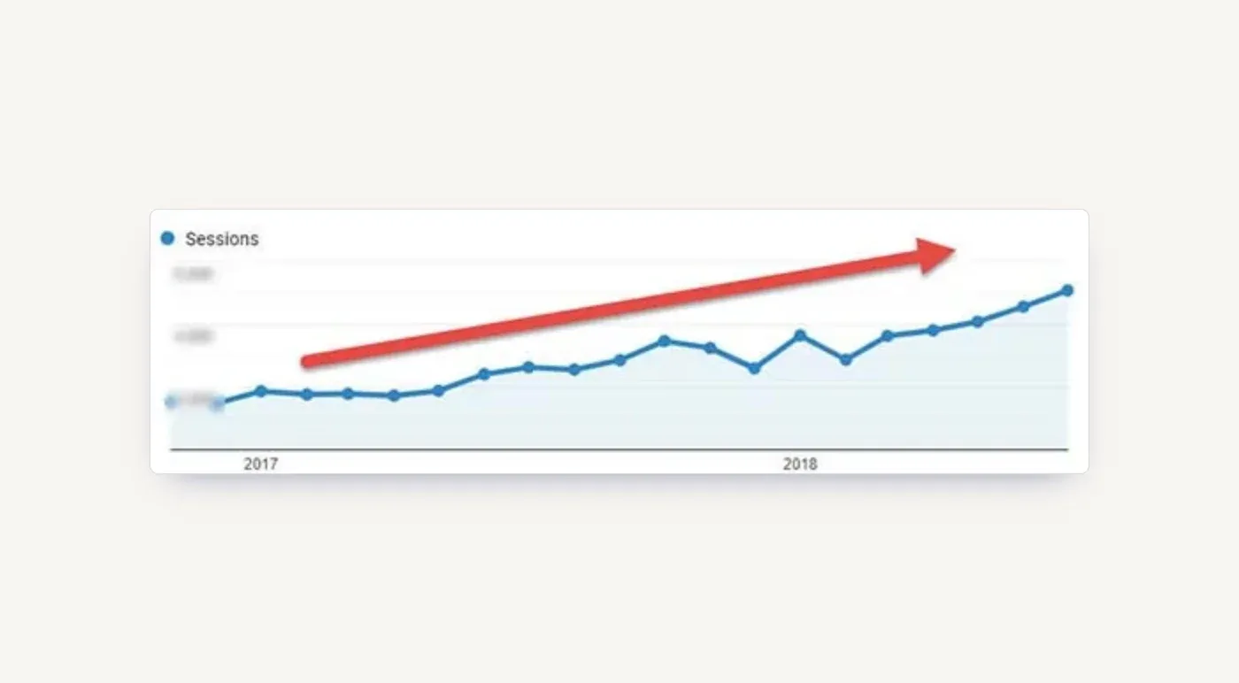 Organic traffic, early 2016 to February 2019: a steady climb out of the penalty to about 2,500 monthly visits.
