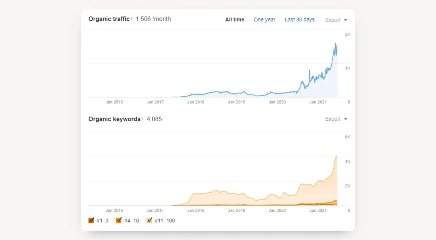 Organic traffic and keyword count in Ahrefs: both climbing sharply through the first half of 2021.