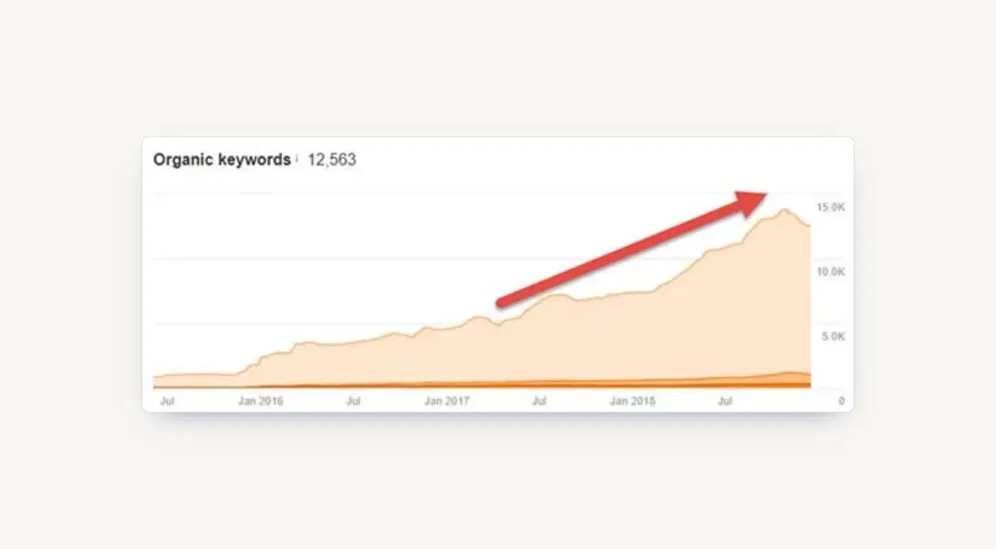 Organic keywords tracked in Ahrefs, climbing to 12,563 after the recovery work.