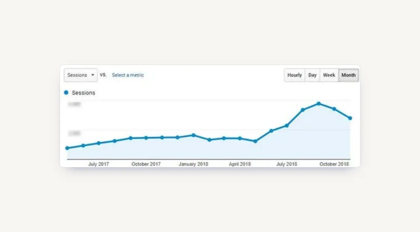 Monthly sessions in Google Analytics, July 2017 to October 2018.