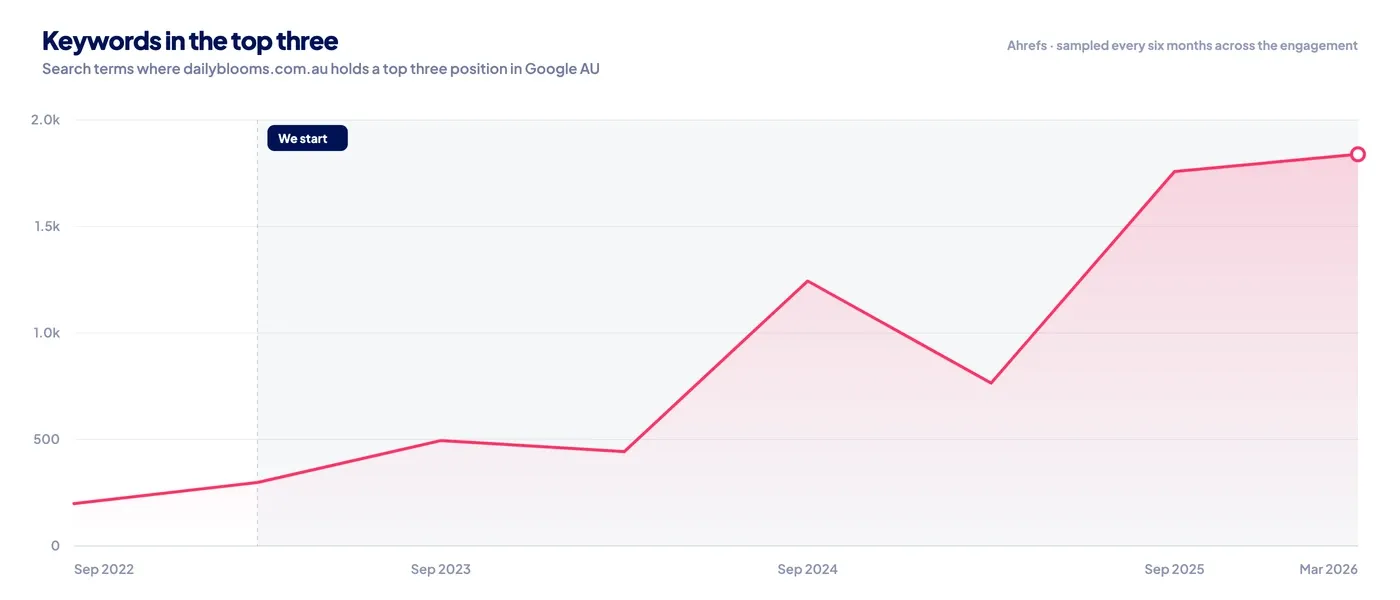 Keywords holding a top three position in Google AU, from 199 before the work to nearly 2,000 across the engagement. Ahrefs.