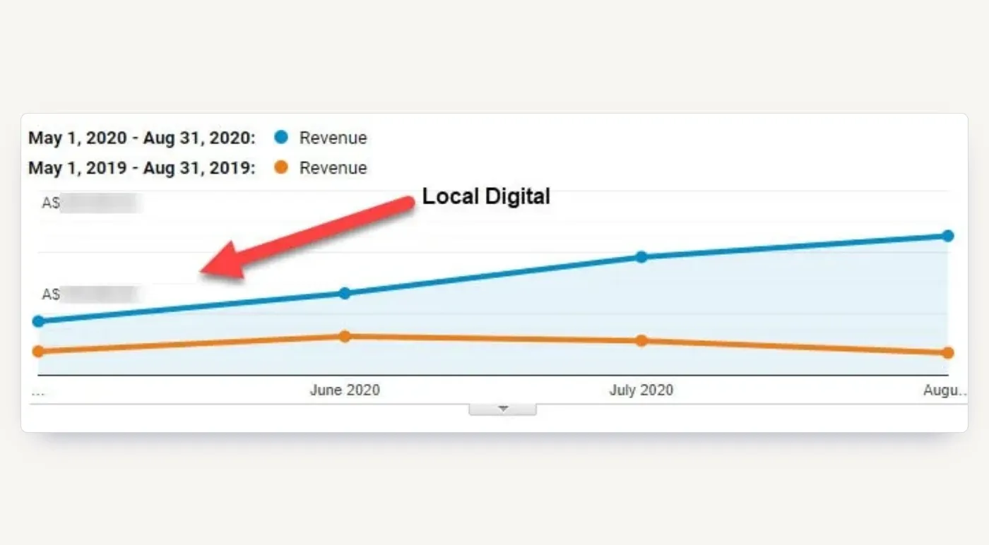 Revenue, May to August 2020 against the same period in 2019, after the account restructure.
