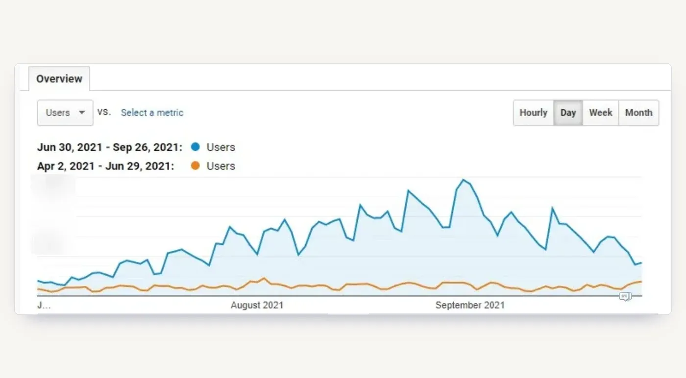 Daily users, 30 June to 26 September 2021, against the previous three months.