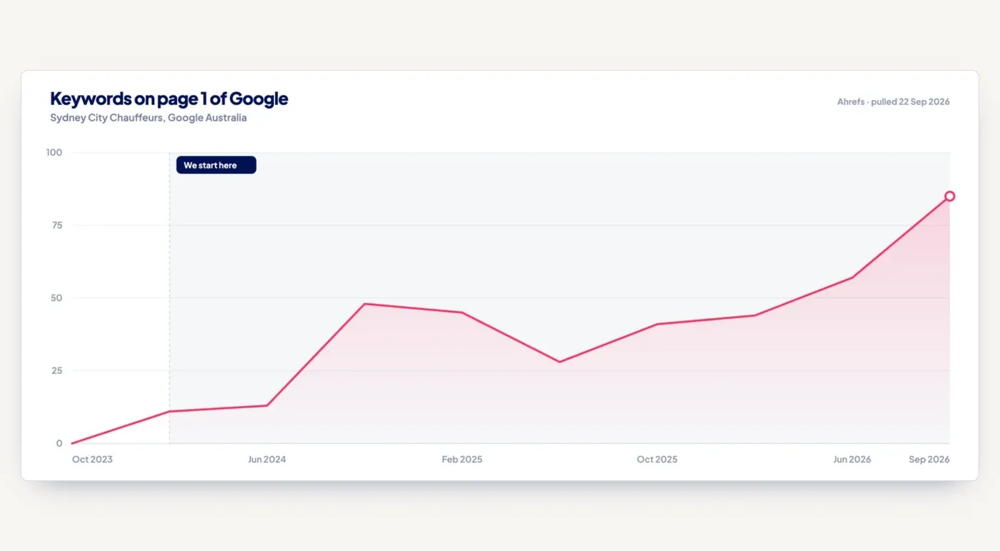 Keywords on page one of Google Australia, from before we started through to September 2026.