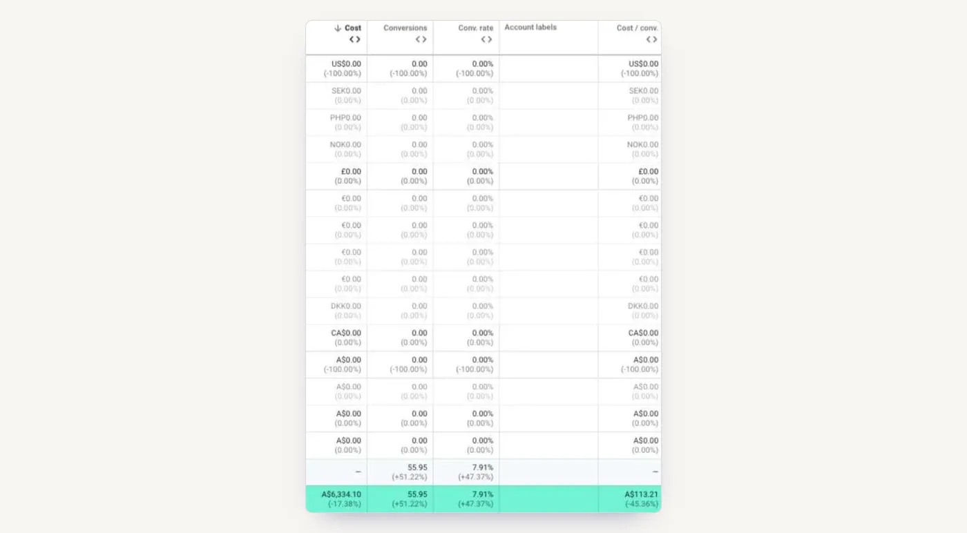 Google Ads year-on-year comparison: spend down 17%, conversions up 51%, conversion rate up 47%, cost per conversion down 45%.