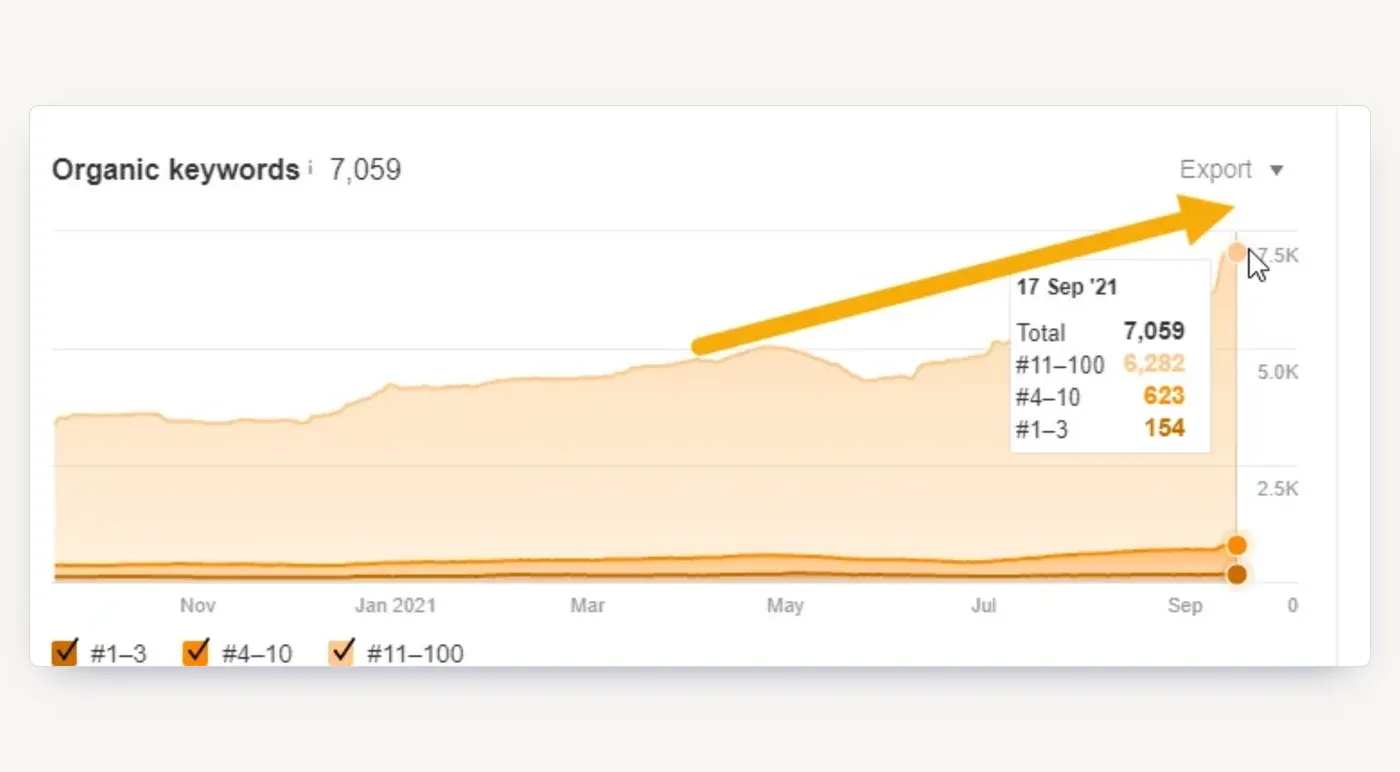 Organic keywords in Ahrefs, September 2021: 7,059 ranking, 623 in positions 4 to 10, 154 in the top 3.
