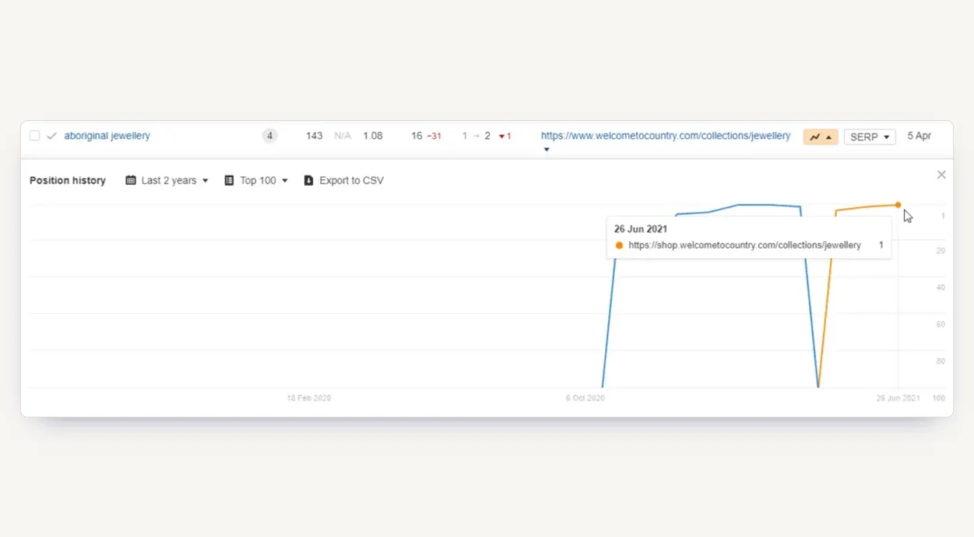 Position history for 'aboriginal jewellery': the new shop subdomain took over at position 1 in June 2021.
