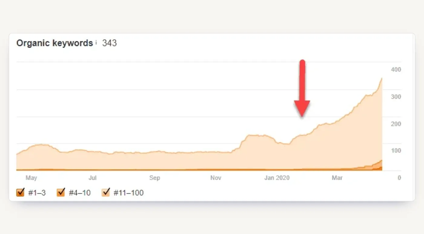 Organic keywords in Ahrefs, with the campaign start marked: roughly 100 keywords became 343 in under two months.