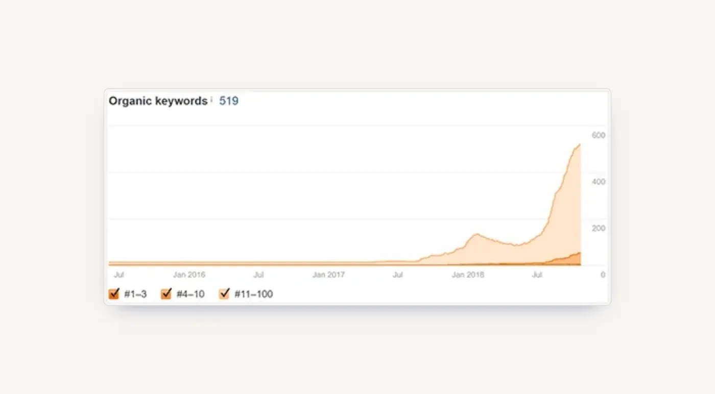 Organic keywords tracked in Ahrefs: 519 ranking terms, up from almost none before the new site.