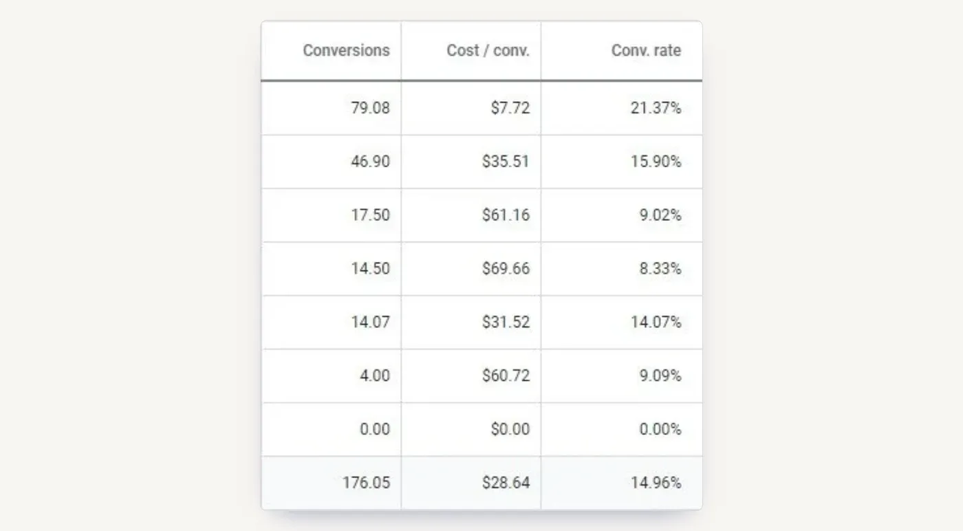 Google Ads conversions by ad group: 176 leads at an average $28.64 each, a 14.96% conversion rate overall.