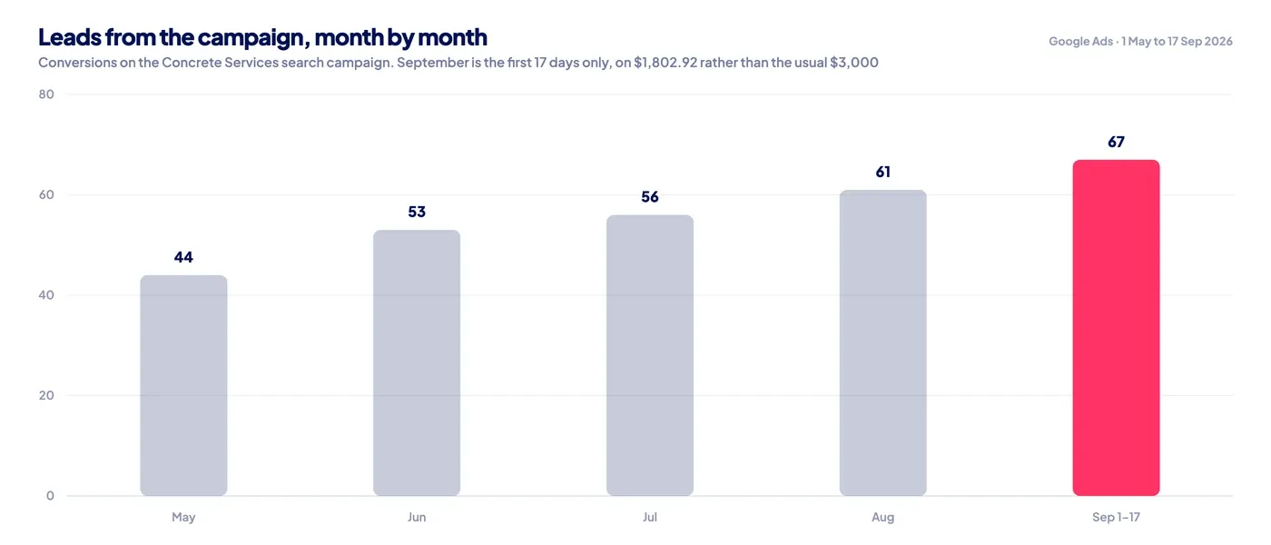 Conversions on the Concrete Services campaign, May to September 2026. September covers the first 17 days only.