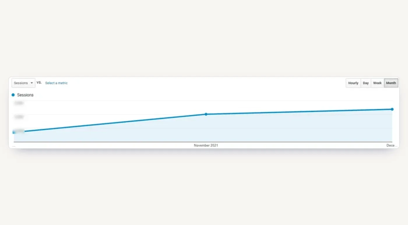 Organic sessions, October through January. Traffic grew 26% month on month, 237% against campaign start.