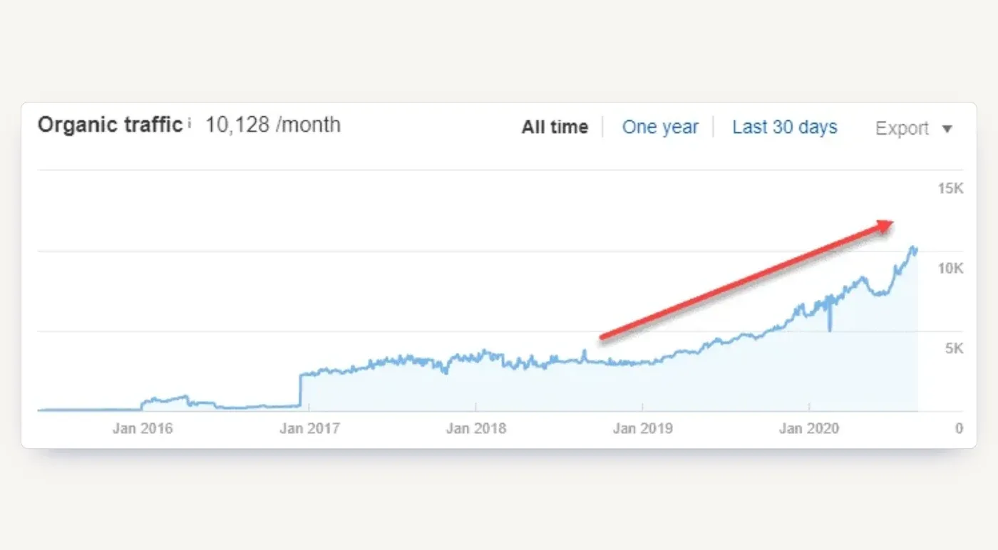 Organic traffic in Ahrefs, 2016 to 2020, now above 10,000 visits a month.