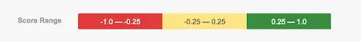 Sentiment score range from minus 1.0 to 1.0, colour-coded red through green