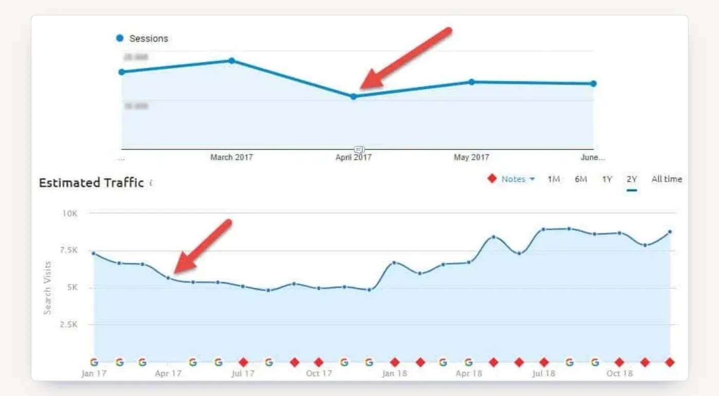 Estimated search traffic, 2017 to 2018: the April 2017 migration dip, then the climb back as the work rolled out.