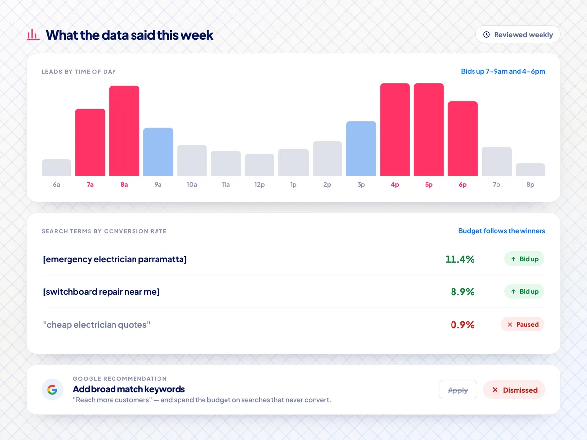 A week of Google Ads data: leads by time of day with bids raised at the morning and evening peaks, search terms ranked by conversion rate with the weak one paused, and a Google recommendation to add broad match keywords dismissed