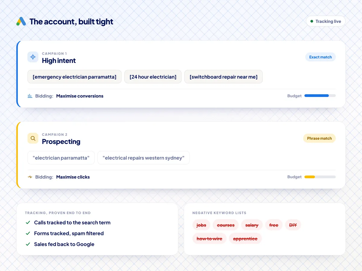 A tightly built Google Ads account: a high intent campaign on exact match keywords bidding to maximise conversions, a prospecting campaign on phrase match bidding to maximise clicks, call and form tracking, and negative keyword lists