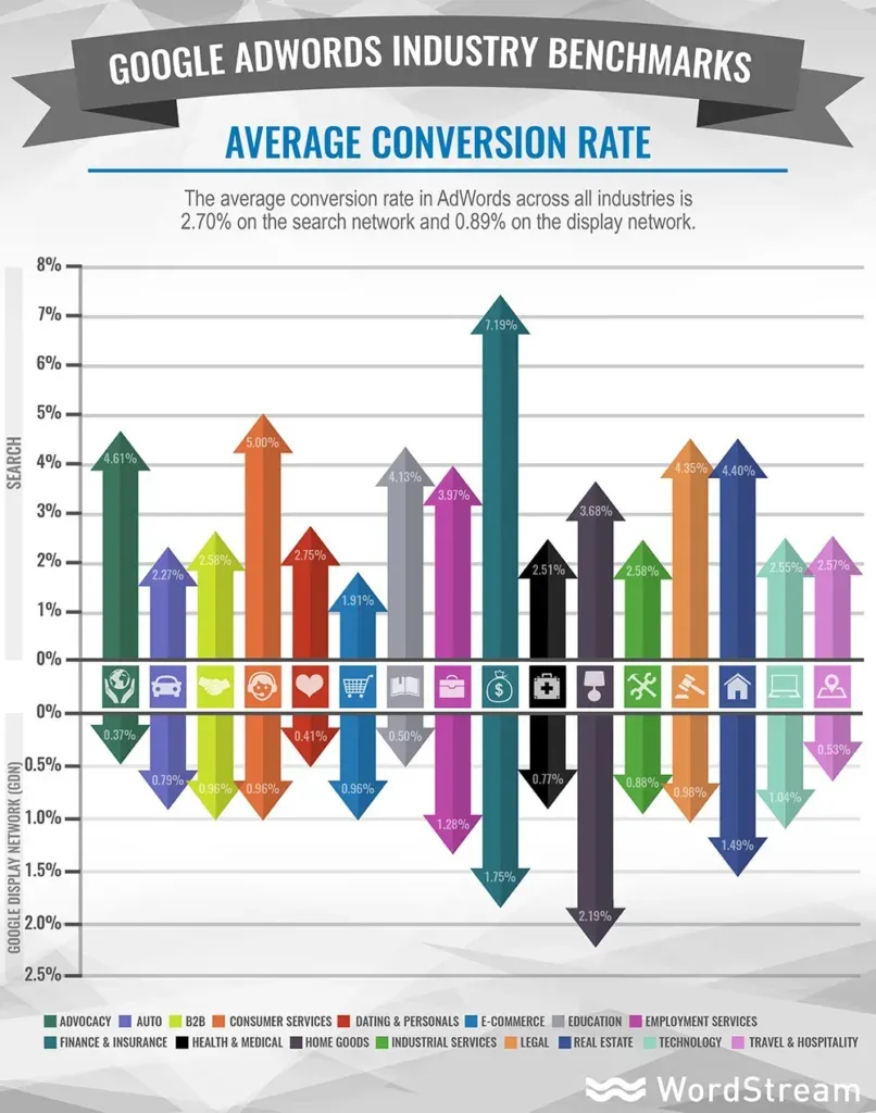 WordStream chart of average Google Ads conversion rates by industry on the search and display networks
